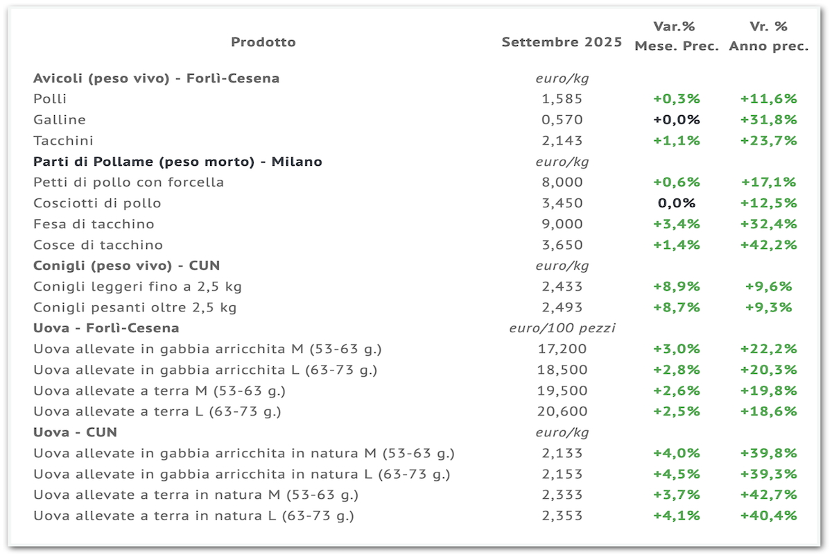 Tabella prezzi medi del mercato avicolo nel mese di settembre